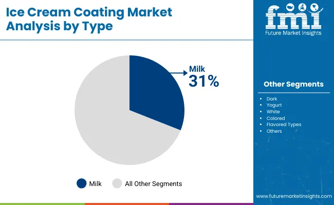 Ice Cream Coating Market By Type