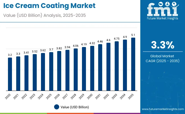 Ice Cream Coating Market