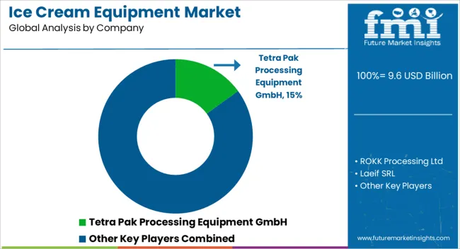 Ice Cream Equipment Market Analysis By Company