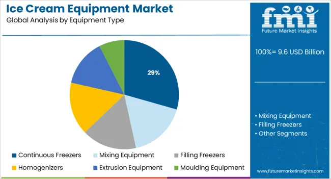 Ice Cream Equipment Market Analysis By Equipment Type