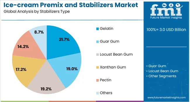 Ice Cream Premix And Stabilizers Market Analysis By Stabilizers Type