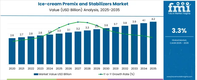 Ice Cream Premix And Stabilizers Market Market Value Analysis