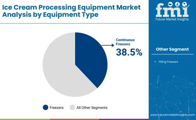 Ice Cream Processing Equipment Market By Equipment