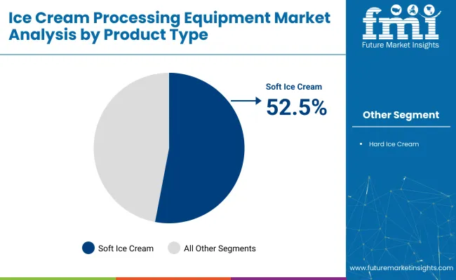 Ice Cream Processing Equipment Market By Product