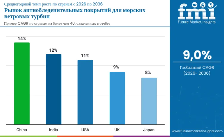 Ice Phobic Coatings For Offshore Wind Turbines Market By Country Ru