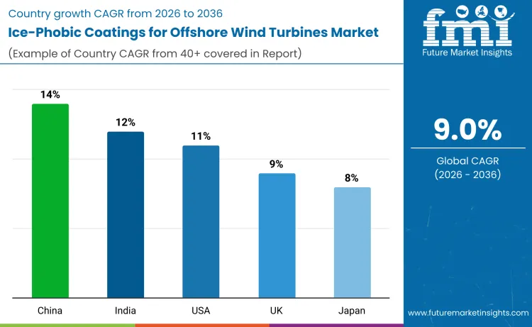 Ice Phobic Coatings For Offshore Wind Turbines Market By Country
