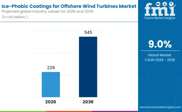 Ice Phobic Coatings For Offshore Wind Turbines Market