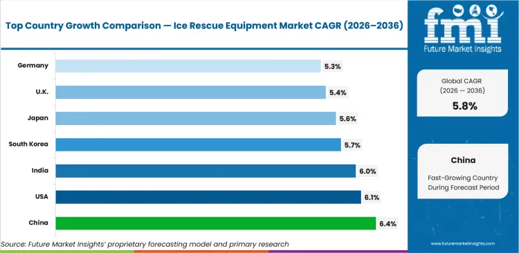 Ice Rescue Equipment Market Cagr Analysis By Country Ice Rescue Equipment Market Cagr Analysis By Country