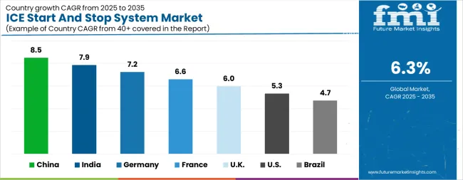 Ice Start And Stop System Market Cagr Analysis By Country