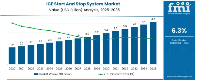 Ice Start And Stop System Market Market Value Analysis