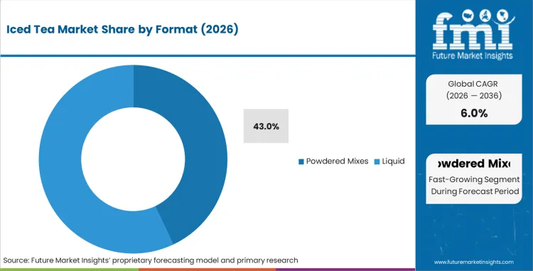 Iced Tea Market Analysis By Format Iced Tea Market Analysis By Format
