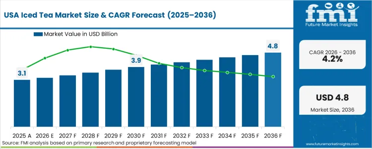 Iced Tea Market Country Value Analysis Iced Tea Market Country Value Analysis