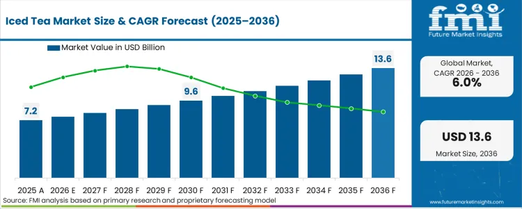 Iced Tea Market Market Value Analysis Iced Tea Market Market Value Analysis