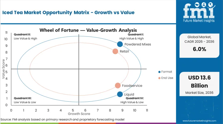 Iced Tea Market Opportunity Matrix Growth Vs Value Iced Tea Market Opportunity Matrix Growth Vs Value