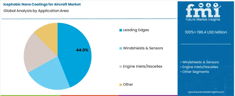 Icephobic Nano Coatings For Aircraft Market Analysis By Application Area