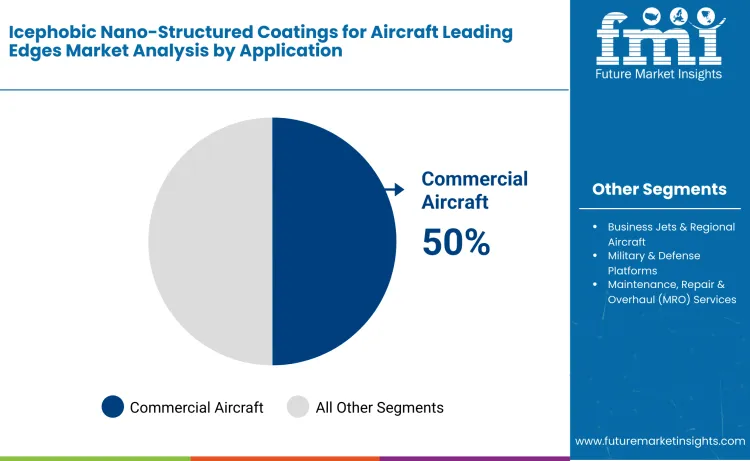 Icephobic Nano Structured Coatings For Aircraft Leading Edges Market By Application Icephobic Nano Structured Coatings For Aircraft Leading Edges Market By Application