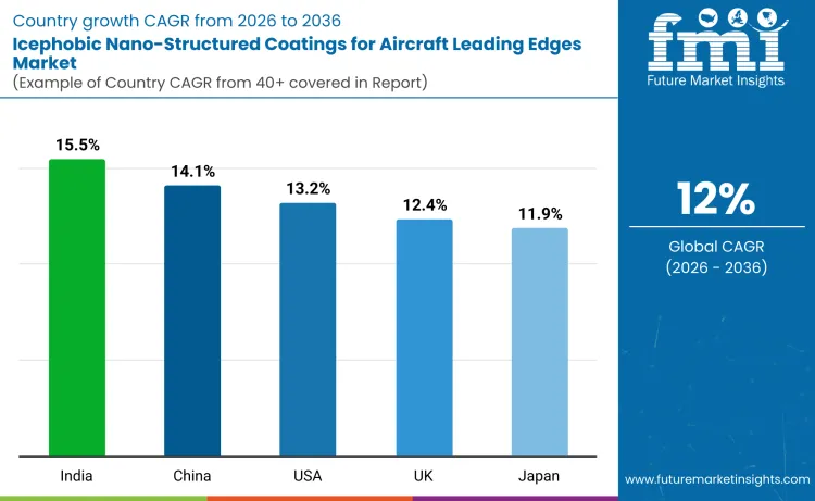 Icephobic Nano Structured Coatings For Aircraft Leading Edges Market By Country Icephobic Nano Structured Coatings For Aircraft Leading Edges Market By Country