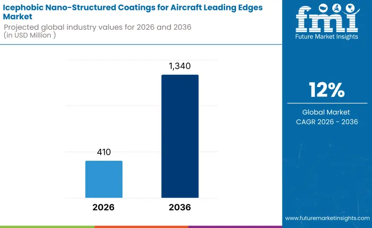 Icephobic Nano Structured Coatings For Aircraft Leading Edges Market Icephobic Nano Structured Coatings For Aircraft Leading Edges Market
