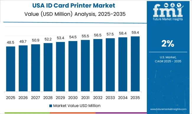Id Card Printer Market Country Value Analysis Id Card Printer Market Country Value Analysis