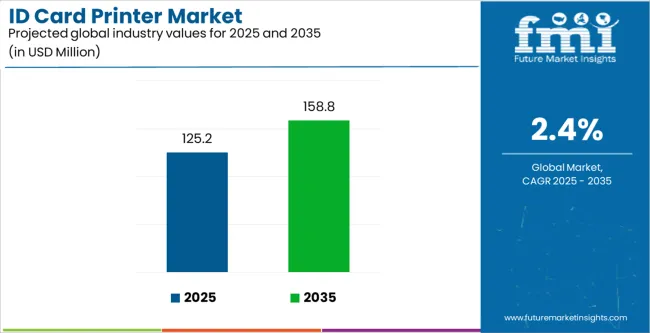 Id Card Printer Market Industry Value Analysis Id Card Printer Market Industry Value Analysis