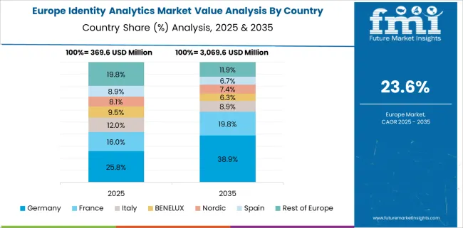 Identity Analytics Market Europe Country Market Share Analysis, 2025 & 2035