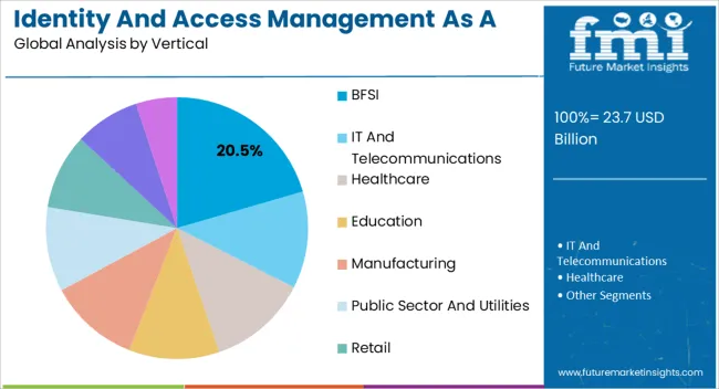 Identity And Access Management As A Service (iamaas) Market Analysis By Vertical