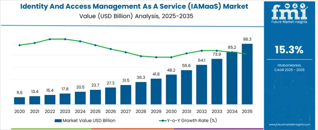 Identity And Access Management As A Service (iamaas) Market Market Value Analysis