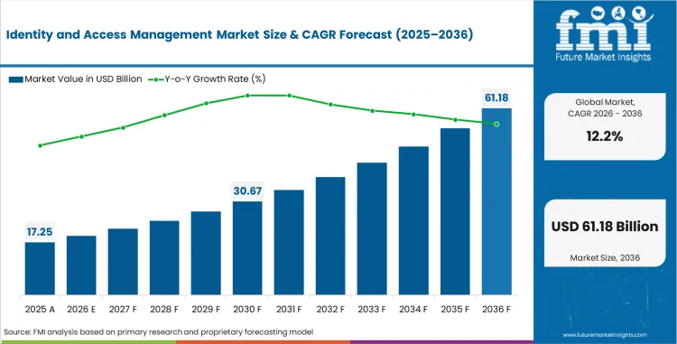 Identity And Access Management Market Value Analysis Identity And Access Management Market Value Analysis