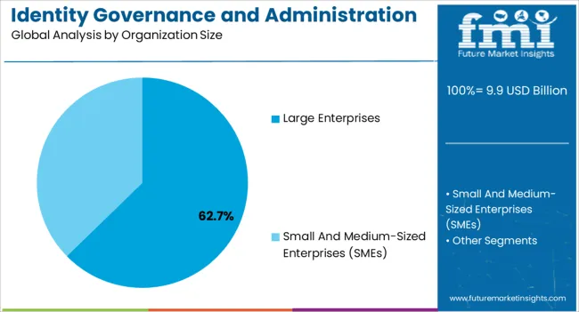 Identity Governance And Administration Market Analysis By Organization Size