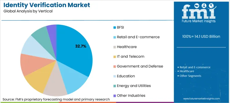 Identity Verification Market Analysis By Vertical Identity Verification Market Analysis By Vertical