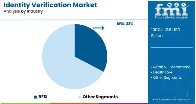 Identity Verification Market By Industry
