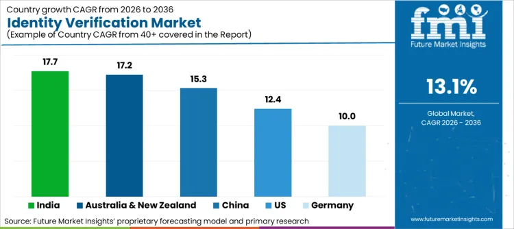 Identity Verification Market Cagr Analysis By Country Identity Verification Market Cagr Analysis By Country