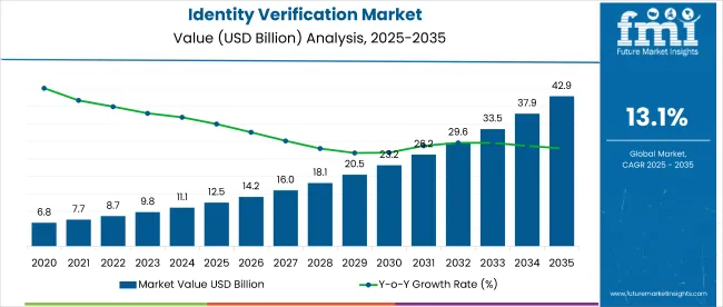 Identity Verification Market