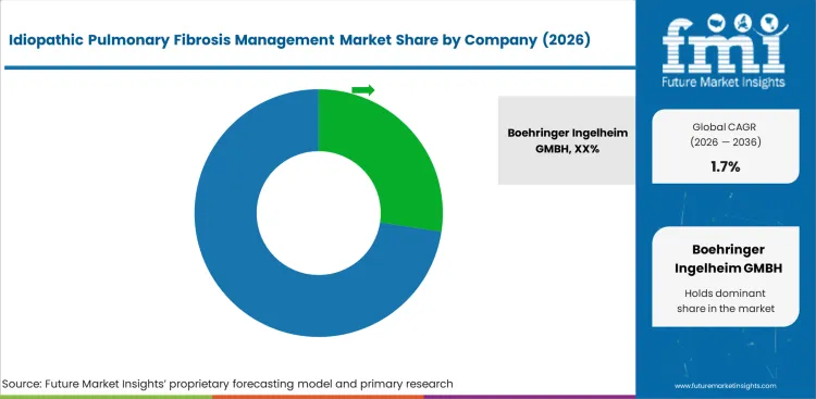 Idiopathic Pulmonary Fibrosis Management Market Analysis By Company