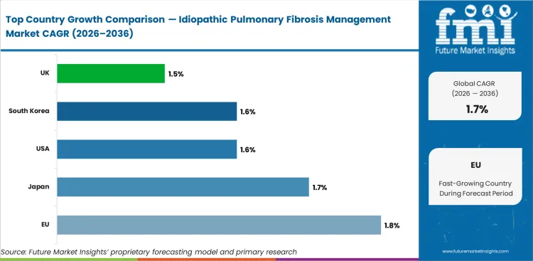 Idiopathic Pulmonary Fibrosis Management Market Cagr Analysis By Country
