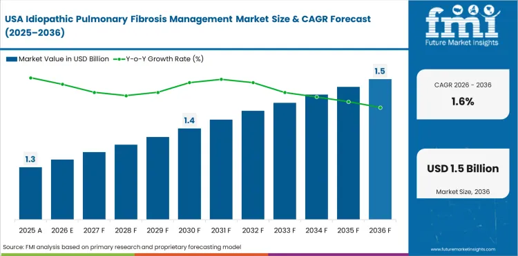 Idiopathic Pulmonary Fibrosis Management Market Country Value Analysis