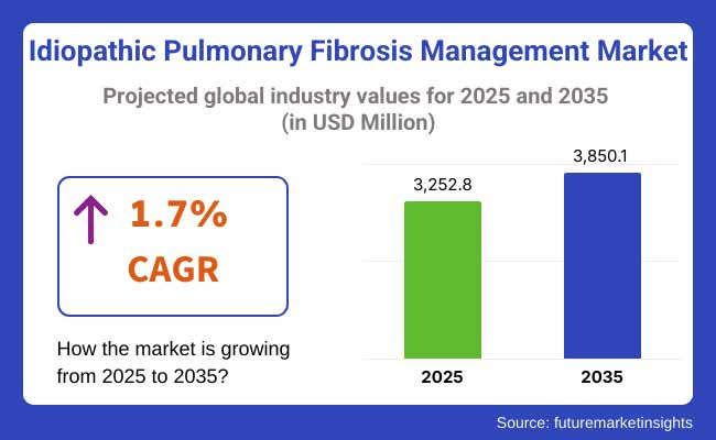 Idiopathic Pulmonary Fibrosis Management Market Projected Global Industry Values For 2025 2035