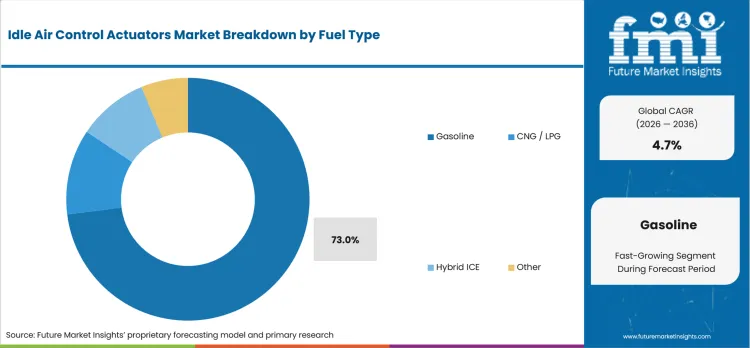 Idle Air Control Actuators Market Analysis By Fuel Type