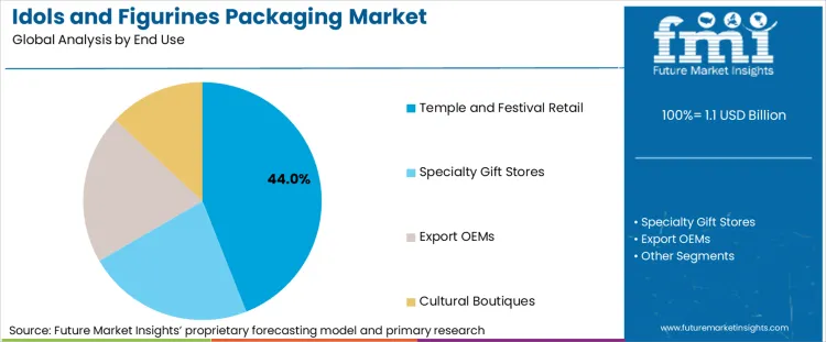 Idols And Figurines Packaging Market Analysis By End Use