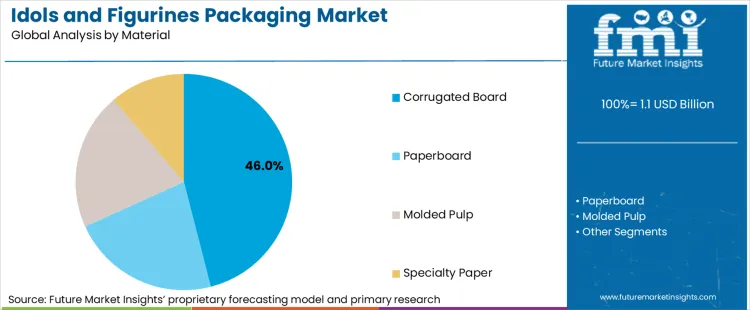 Idols And Figurines Packaging Market Analysis By Material