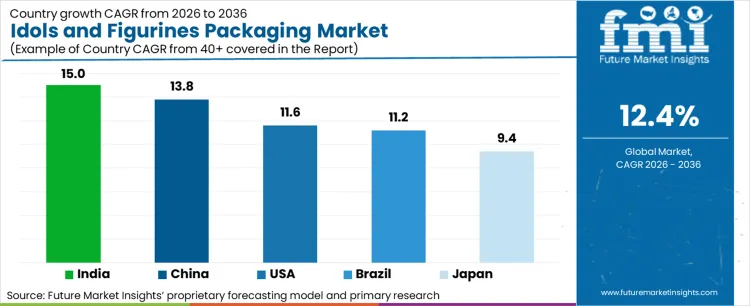 Idols And Figurines Packaging Market Cagr Analysis By Country