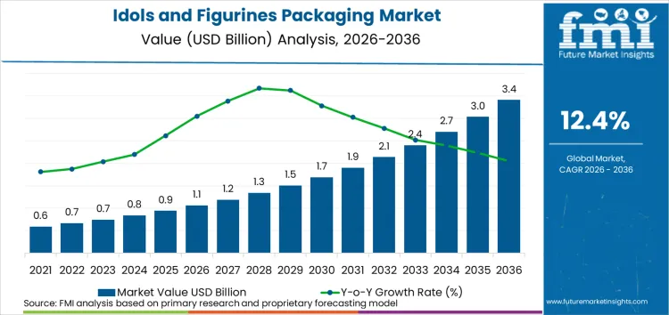 Idols And Figurines Packaging Market Market Value Analysis