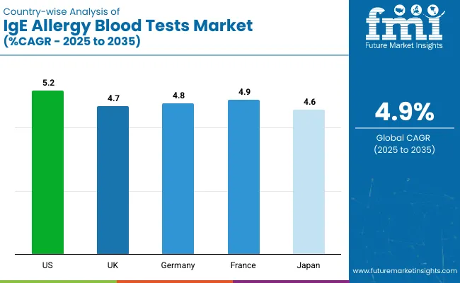 Ige Allergy Blood Tests Market Country Wise