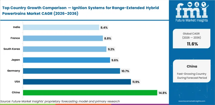 Ignition Systems For Range Extended Hybrid Powertrains Market Cagr Analysis By Country
