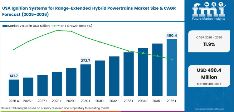 Ignition Systems For Range Extended Hybrid Powertrains Market Country Value Analysis