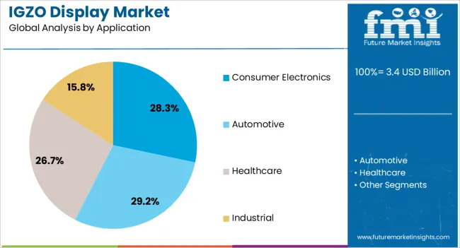 Igzo Display Market Analysis By Application