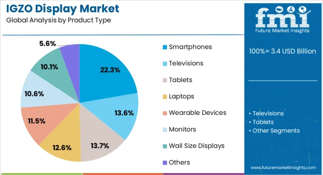 Igzo Display Market Analysis By Product Type