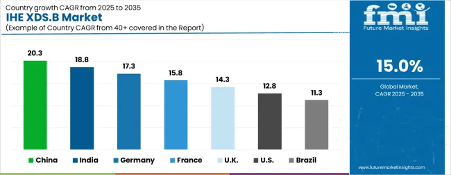 Ihe Xdsb Market Cagr Analysis By Country