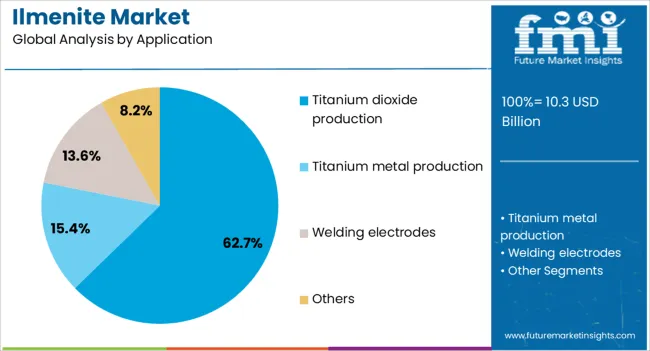 Ilmenite Market Analysis By Application
