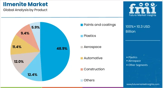 Ilmenite Market Analysis By Product